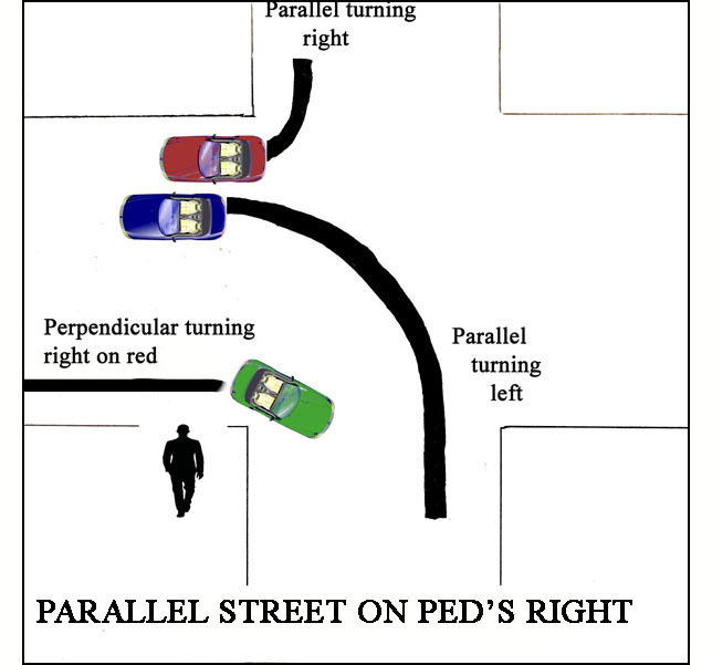 Drawing is titled 'Parallel street on ped's left' and shows a pedestrian at a corner facing north with the parallel street on his left.  A vehicle on the nearest lane of the street beside him is heading north and turning right to cross the pedestrian's crosswalk -- it is labeled 'parallel turning right.' Another car on the street beside the pedestrian was going south and is turning left to cross the pedestrian's crosswalk, and is labeled 'Parallel turning left.'  A third car is labeled 'perpendicular turning right on red' and is on the far lane of the street the pedestrian is facing, and is turning right to go north on the parallel street.